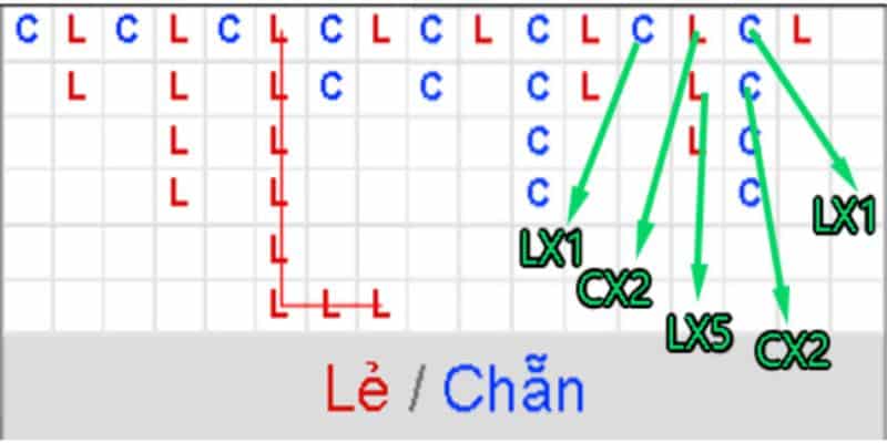 Lưu ý quan trọng trong quá trình soi cầu khi đánh xóc đĩa